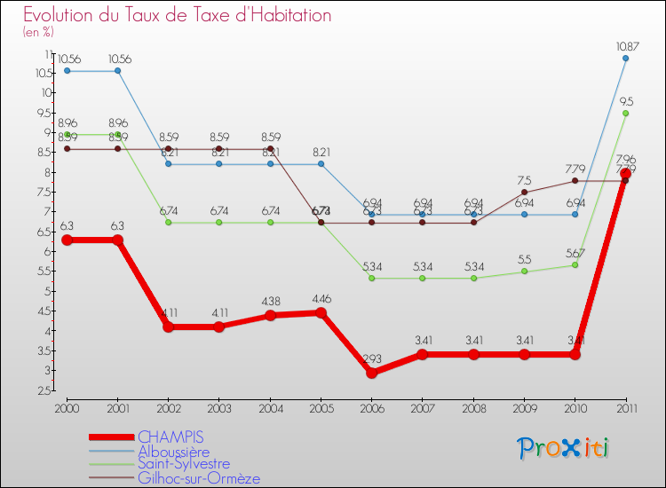Evolution du taux de la taxe d'habitation pour CHAMPIS et les communes proches Comparaison des taux de la taxe d'habitation pour CHAMPIS et les communes voisines