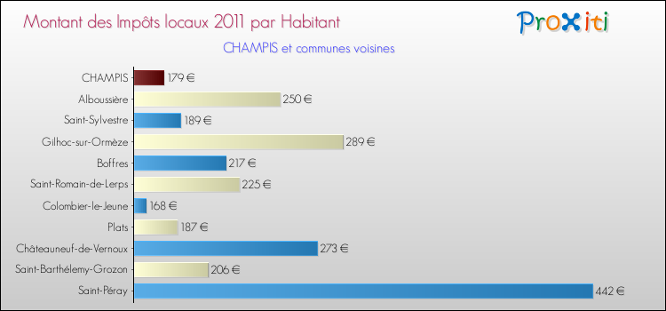 Montant des impôts locaux par Habitant pour CHAMPIS et les communes proches Comparaison des impôts locaux par habitant pour CHAMPIS et les communes voisines