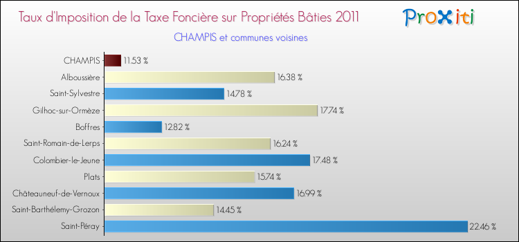 Taux d'imposition de la taxe foncière sur le bati 2011 pour CHAMPIS et les communes proches Comparaison des taux d'imposition de la taxe foncière sur le bati 2011 pour CHAMPIS et les communes voisines