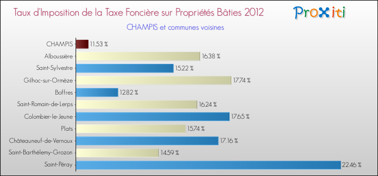 Taux d'imposition de la taxe foncière sur le bati 2012 pour CHAMPIS et les communes proches Comparaison des taux d'imposition de la taxe foncière sur le bati 2012 pour CHAMPIS et les communes voisines