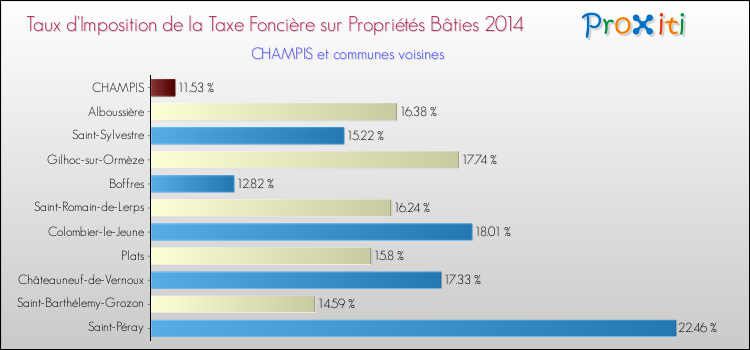 Taux d'imposition de la taxe foncière sur le bati 2014 pour CHAMPIS et les communes proches Comparaison des taux d'imposition de la taxe foncière sur le bati 2014 pour CHAMPIS et les communes voisines