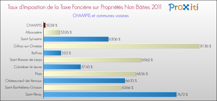 Taux d'imposition de la taxe foncière sur les immeubles et terrains non batis 2011 pour CHAMPIS et les communes proches Comparaison des taux d'imposition de la taxe foncière sur les immeubles et terrains non batis 2011 pour CHAMPIS et les communes voisines