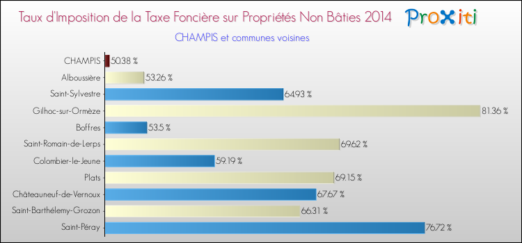 Taux d'imposition de la taxe foncière sur les immeubles et terrains non batis 2014 pour CHAMPIS et les communes proches Comparaison des taux d'imposition de la taxe foncière sur les immeubles et terrains non batis 2014 pour CHAMPIS et les communes voisines