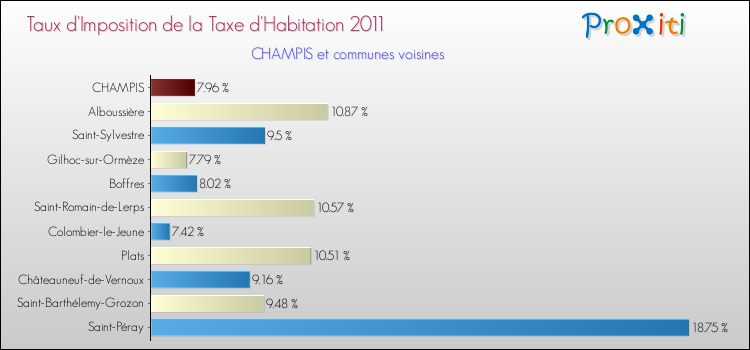 Taux d'imposition de la taxe d'habitation 2011 pour CHAMPIS et les communes proches Comparaison des taux d'imposition de la taxe d'habitation 2011 pour CHAMPIS et les communes voisines