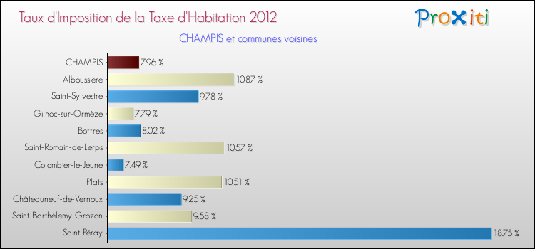 Taux d'imposition de la taxe d'habitation 2012 pour CHAMPIS et les communes proches Comparaison des taux d'imposition de la taxe d'habitation 2012 pour CHAMPIS et les communes voisines