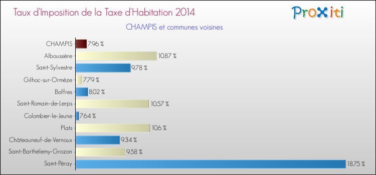 Taux d'imposition de la taxe d'habitation 2014 pour CHAMPIS et les communes proches Comparaison des taux d'imposition de la taxe d'habitation 2014 pour CHAMPIS et les communes voisines