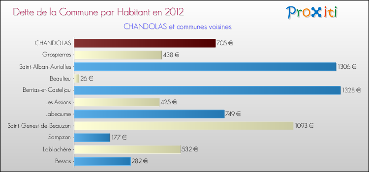 Dette par habitant de la commune en 2012 pour CHANDOLAS et les communes proches Comparaison de la dette par habitant de la commune en 2012 pour CHANDOLAS et les communes voisines