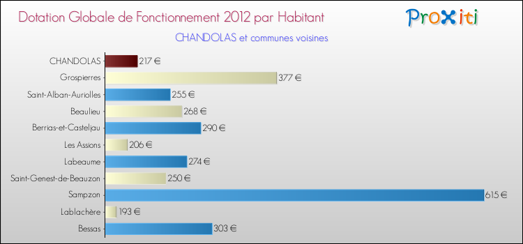 Montant des dotations globales de fonctionnement DGF par Habitant pour CHANDOLAS et les communes proches Comparaison des des dotations globales de fonctionnement DGF par habitant pour CHANDOLAS et les communes voisines