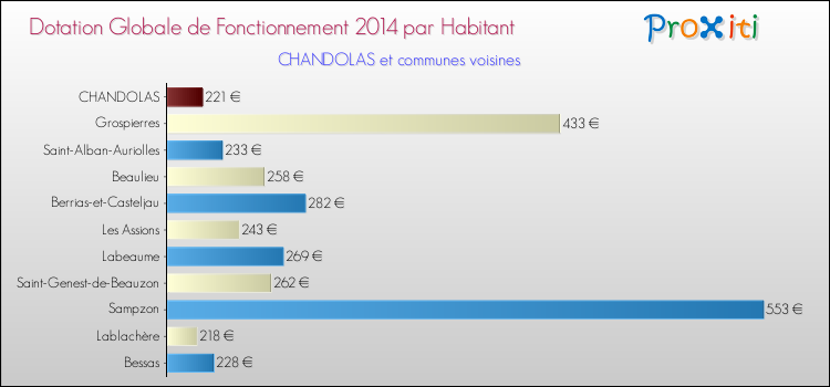 Montant des dotations globales de fonctionnement DGF par Habitant pour CHANDOLAS et les communes proches en 2014. Comparaison des des dotations globales de fonctionnement DGF par habitant pour CHANDOLAS et les communes voisines en 2014.