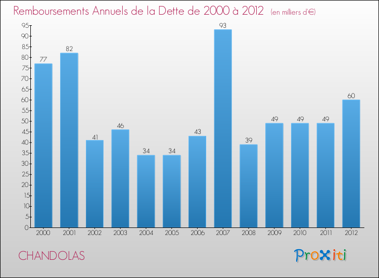 Evolution de l'annuité de la dette pour la commune de CHANDOLAS de 2000 à 2012 Annuités de la dette pour CHANDOLAS de 2000 à 2012