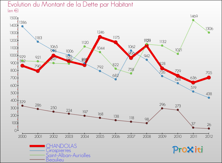 Evolution de la dette par habitant pour la commune de CHANDOLAS et les communes proches de 2000 à 2012 Comparaison de la dette par habitant pour CHANDOLAS et les communes voisines de 2000 à 2012