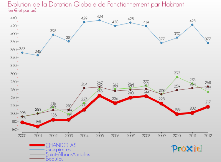 Evolution et montant de la dotation globale de fonctionnement par Habitant pour CHANDOLAS et les communes proches Comparaison des dotations globales de fonctionnement par habitant pour CHANDOLAS et les communes voisines