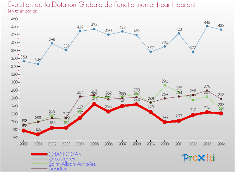 Evolution et montant de la dotation globale de fonctionnement par Habitant pour CHANDOLAS et les communes proches de 2000 à 2014. Comparaison des dotations globales de fonctionnement par habitant pour CHANDOLAS et les communes voisines de 2000 à 2014.