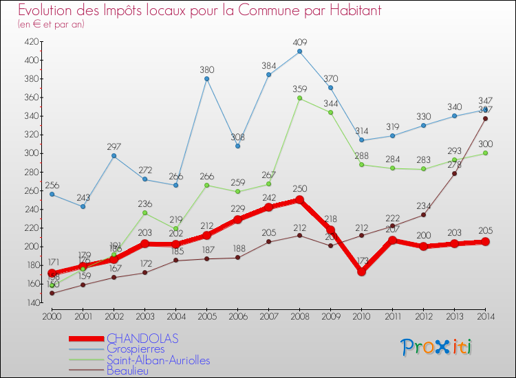 Evolution et montant des impôts locaux par Habitant pour CHANDOLAS et les communes proches de 2000 à 2014 Comparaison des impôts locaux par habitant pour CHANDOLAS et les communes voisines de 2000 à 2014