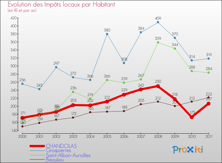 Evolution et montant des impôts locaux par Habitant pour CHANDOLAS et les communes proches Comparaison des impôts locaux par habitant pour CHANDOLAS et les communes voisines