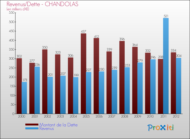 Evolution comparée de la dette et des revenus pour la commune de CHANDOLAS de 2000 à 2012 Comparaison de la dette et des revenus pour CHANDOLAS de 2000 à 2012
