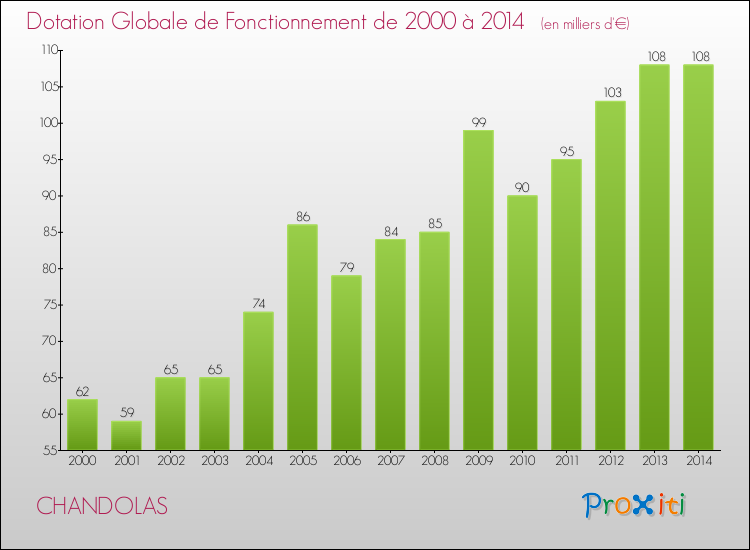 Evolution du montant de la Dotation Globale de Fonctionnement pour la commune de CHANDOLAS de 2000 à 2014 Evolution du montant de la Dotation Globale de Fonctionnement pour CHANDOLAS de 2000 à 2014