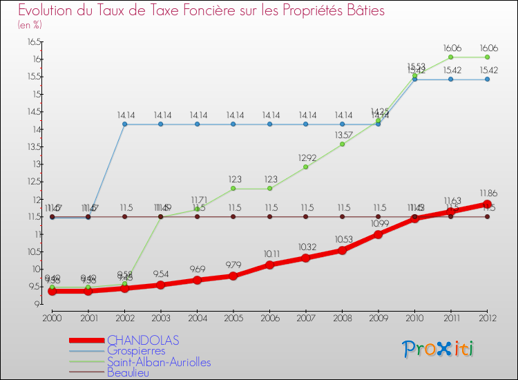 Evolution du taux de la taxe foncière sur le bati pour CHANDOLAS et les communes proches de 2000 à 2012 Comparaison des taux de taxe foncière sur le bati pour CHANDOLAS et les communes voisines de 2000 à 2012