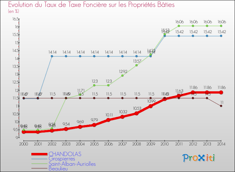 Evolution du taux de la taxe foncière sur le bati pour CHANDOLAS et les communes proches de 2000 à 2014 Comparaison des taux de taxe foncière sur le bati pour CHANDOLAS et les communes voisines de 2000 à 2014