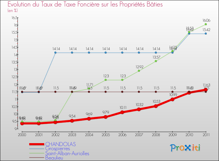 Evolution du taux de la taxe foncière sur le bati pour CHANDOLAS et les communes proches Comparaison des taux de taxe foncière sur le bati pour CHANDOLAS et les communes voisines