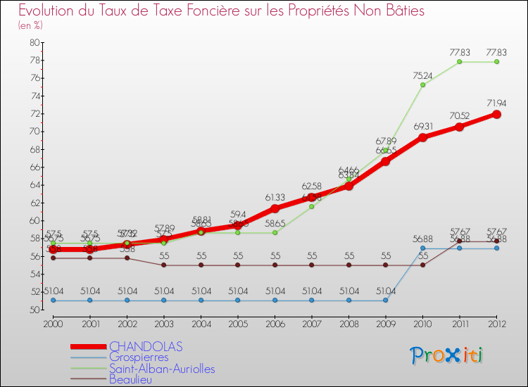 Evolution du taux de la taxe foncière sur les immeubles et terrains non batis pour CHANDOLAS et les communes proches de 2000 à 2012 Comparaison des taux de la taxe foncière sur les immeubles et terrains non batis pour CHANDOLAS et les communes voisines de 2000 à 2012