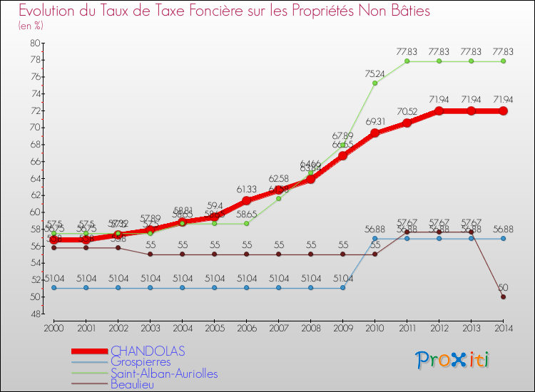 Evolution du taux de la taxe foncière sur les immeubles et terrains non batis pour CHANDOLAS et les communes proches de 2000 à 2014 Comparaison des taux de la taxe foncière sur les immeubles et terrains non batis pour CHANDOLAS et les communes voisines de 2000 à 2014