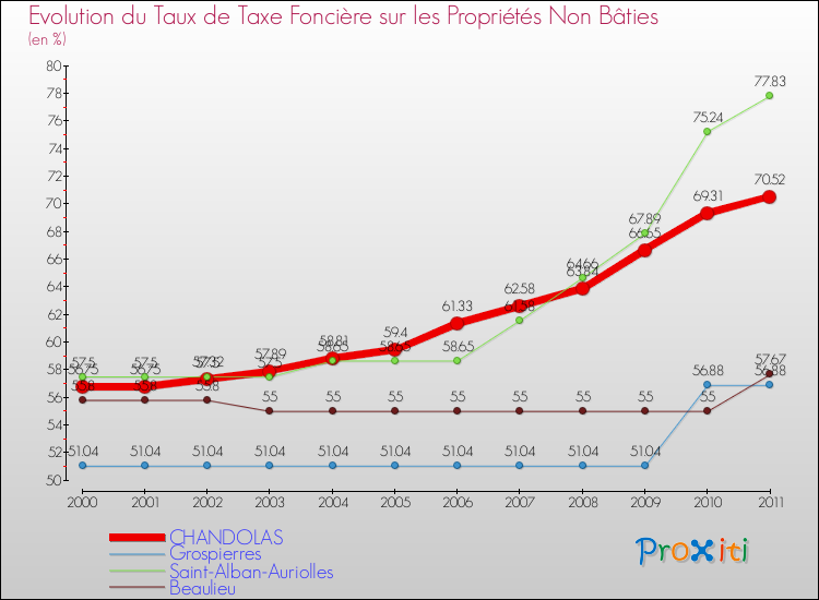 Evolution du taux de la taxe foncière sur les immeubles et terrains non batis pour CHANDOLAS et les communes proches Comparaison des taux de la taxe foncière sur les immeubles et terrains non batis pour CHANDOLAS et les communes voisines