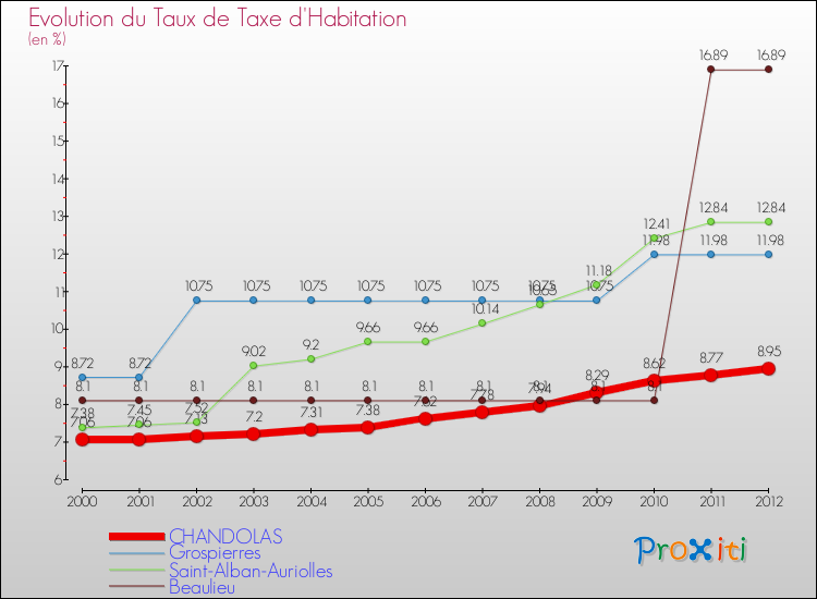 Evolution du taux de la taxe d'habitation pour CHANDOLAS et les communes proches Comparaison des taux de la taxe d'habitation pour CHANDOLAS et les communes voisines