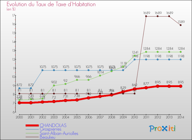 Evolution du taux de la taxe d'habitation pour CHANDOLAS et les communes proches de 2000 à 2014 Comparaison des taux de la taxe d'habitation pour CHANDOLAS et les communes voisines de 2000 à 2014
