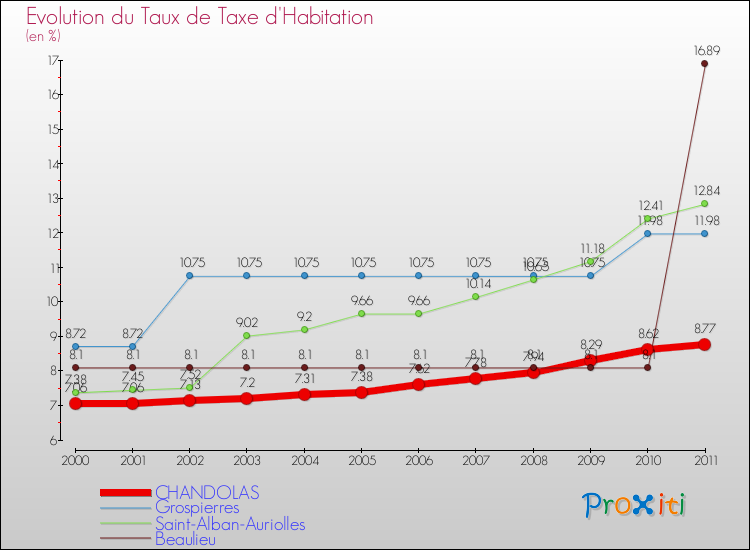Evolution du taux de la taxe d'habitation pour CHANDOLAS et les communes proches Comparaison des taux de la taxe d'habitation pour CHANDOLAS et les communes voisines