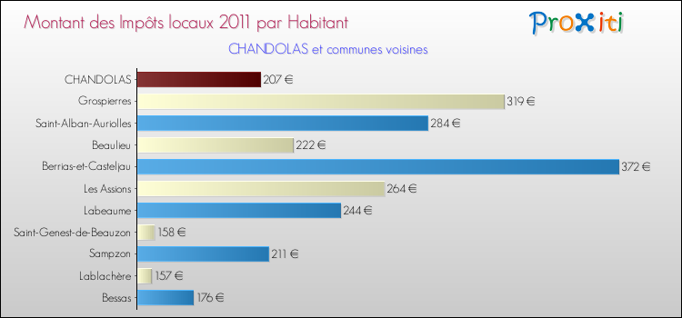 Montant des impôts locaux par Habitant pour CHANDOLAS et les communes proches Comparaison des impôts locaux par habitant pour CHANDOLAS et les communes voisines