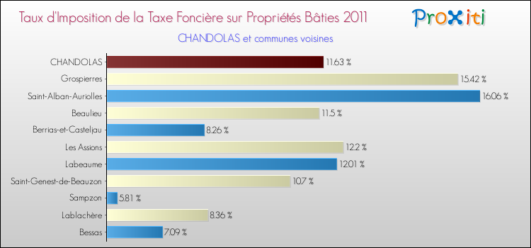 Taux d'imposition de la taxe foncière sur le bati 2011 pour CHANDOLAS et les communes proches Comparaison des taux d'imposition de la taxe foncière sur le bati 2011 pour CHANDOLAS et les communes voisines