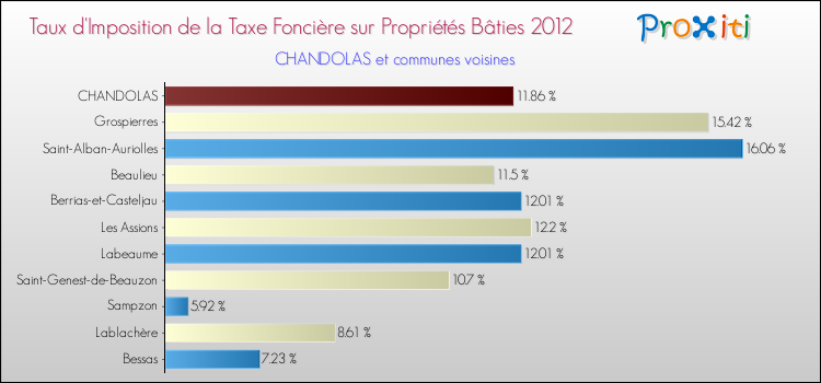 Taux d'imposition de la taxe foncière sur le bati 2012 pour CHANDOLAS et les communes proches Comparaison des taux d'imposition de la taxe foncière sur le bati 2012 pour CHANDOLAS et les communes voisines