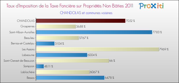 Taux d'imposition de la taxe foncière sur les immeubles et terrains non batis 2011 pour CHANDOLAS et les communes proches Comparaison des taux d'imposition de la taxe foncière sur les immeubles et terrains non batis 2011 pour CHANDOLAS et les communes voisines