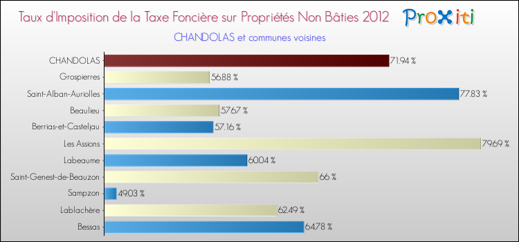 Taux d'imposition de la taxe foncière sur les immeubles et terrains non batis 2012 pour CHANDOLAS et les communes proches Comparaison des taux d'imposition de la taxe foncière sur les immeubles et terrains non batis 2012 pour CHANDOLAS et les communes voisines