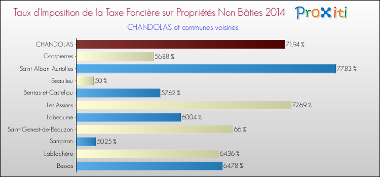 Taux d'imposition de la taxe foncière sur les immeubles et terrains non batis 2014 pour CHANDOLAS et les communes proches Comparaison des taux d'imposition de la taxe foncière sur les immeubles et terrains non batis 2014 pour CHANDOLAS et les communes voisines