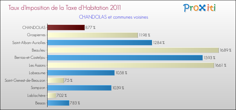 Taux d'imposition de la taxe d'habitation 2011 pour CHANDOLAS et les communes proches Comparaison des taux d'imposition de la taxe d'habitation 2011 pour CHANDOLAS et les communes voisines