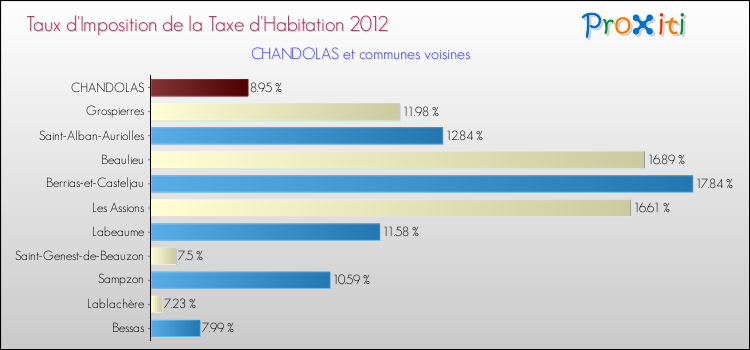 Taux d'imposition de la taxe d'habitation 2012 pour CHANDOLAS et les communes proches Comparaison des taux d'imposition de la taxe d'habitation 2012 pour CHANDOLAS et les communes voisines