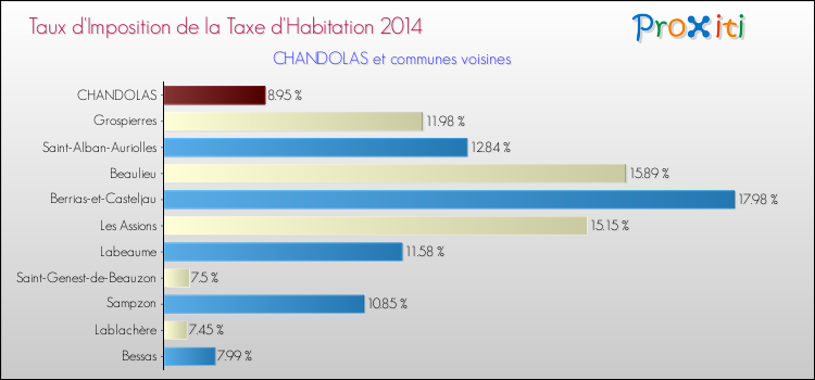 Taux d'imposition de la taxe d'habitation 2014 pour CHANDOLAS et les communes proches Comparaison des taux d'imposition de la taxe d'habitation 2014 pour CHANDOLAS et les communes voisines