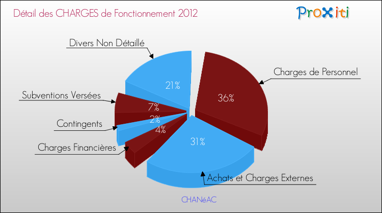Décomposition des Charges de Fonctionnement 2012 de la commune de CHANéAC Charges de Fonctionnement 2012 pour la commune de CHANéAC