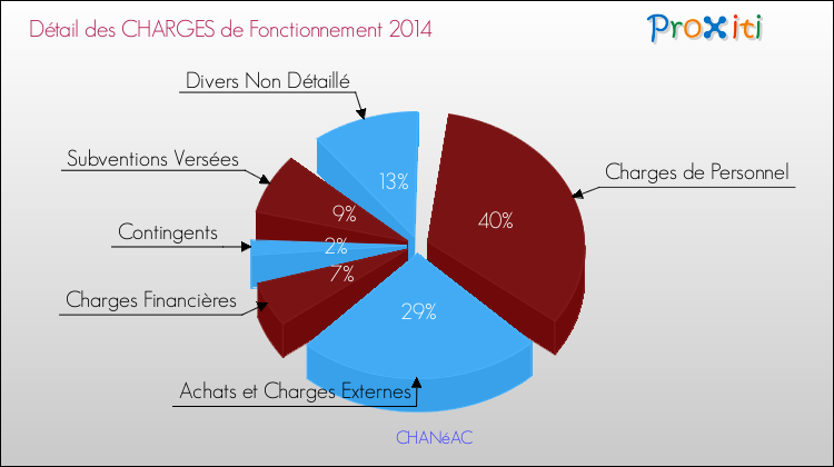 Décomposition des Charges de Fonctionnement 2014 de la commune de CHANéAC Charges de Fonctionnement 2014 pour la commune de CHANéAC