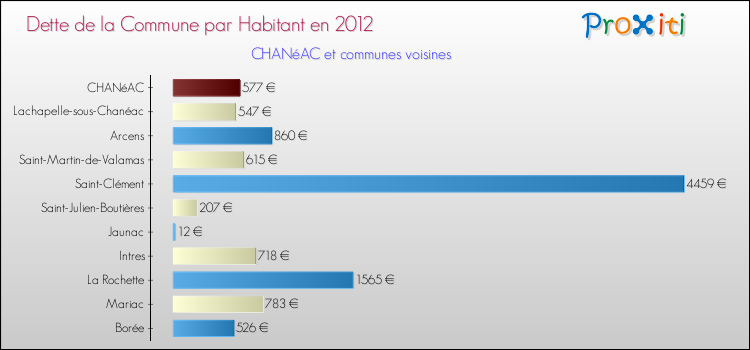 Dette par habitant de la commune en 2012 pour CHANéAC et les communes proches Comparaison de la dette par habitant de la commune en 2012 pour CHANéAC et les communes voisines