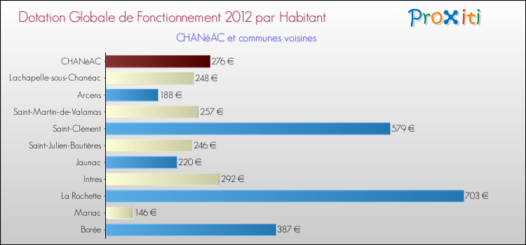 Montant des dotations globales de fonctionnement DGF par Habitant pour CHANéAC et les communes proches Comparaison des des dotations globales de fonctionnement DGF par habitant pour CHANéAC et les communes voisines