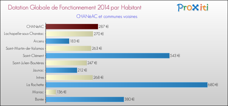 Montant des dotations globales de fonctionnement DGF par Habitant pour CHANéAC et les communes proches en 2014. Comparaison des des dotations globales de fonctionnement DGF par habitant pour CHANéAC et les communes voisines en 2014.
