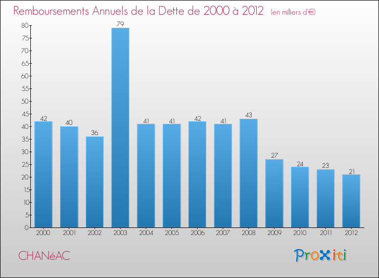Evolution de l'annuité de la dette pour la commune de CHANéAC de 2000 à 2012 Annuités de la dette pour CHANéAC de 2000 à 2012