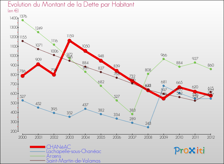 Evolution de la dette par habitant pour la commune de CHANéAC et les communes proches de 2000 à 2012 Comparaison de la dette par habitant pour CHANéAC et les communes voisines de 2000 à 2012