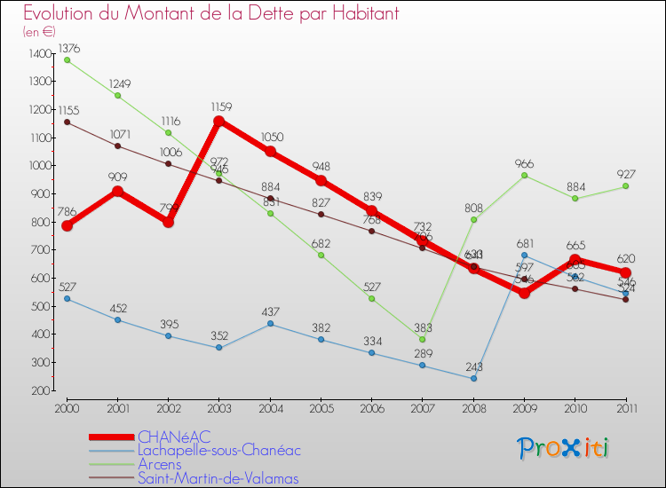Evolution de la dette par habitant pour la commune de CHANéAC et les communes proches Comparaison de la dette par habitant pour CHANéAC et les communes voisines