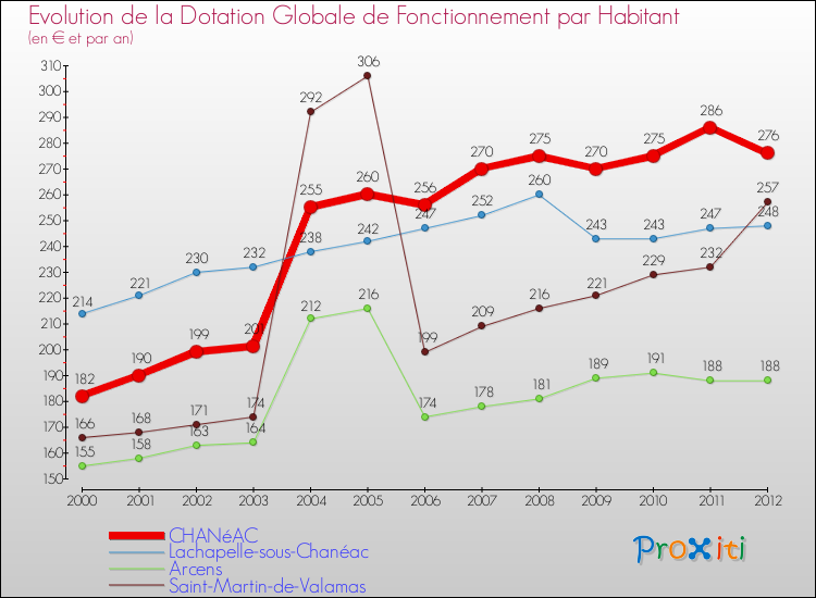 Evolution et montant de la dotation globale de fonctionnement par Habitant pour CHANéAC et les communes proches Comparaison des dotations globales de fonctionnement par habitant pour CHANéAC et les communes voisines