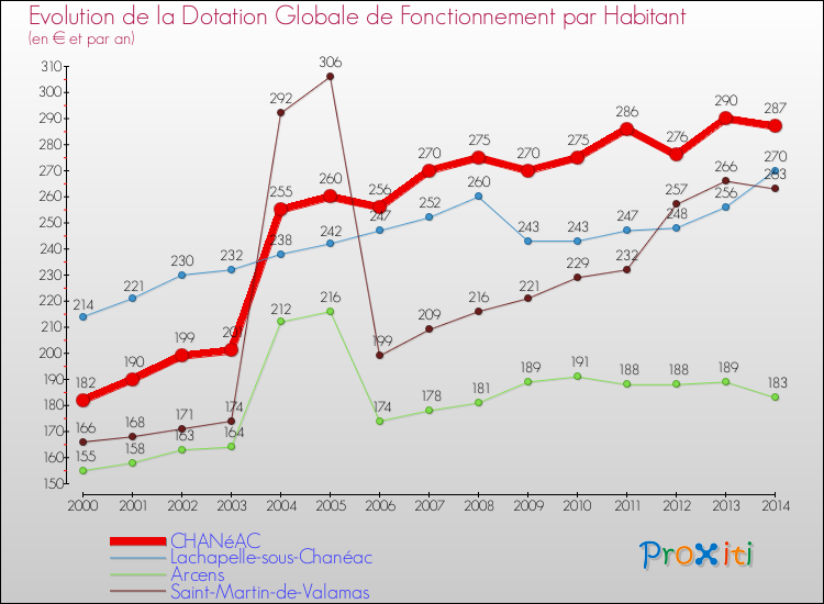 Evolution et montant de la dotation globale de fonctionnement par Habitant pour CHANéAC et les communes proches de 2000 à 2014. Comparaison des dotations globales de fonctionnement par habitant pour CHANéAC et les communes voisines de 2000 à 2014.