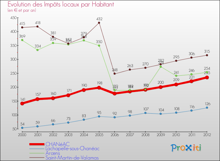 Evolution et montant des impôts locaux par Habitant pour CHANéAC et les communes proches Comparaison des impôts locaux par habitant pour CHANéAC et les communes voisines